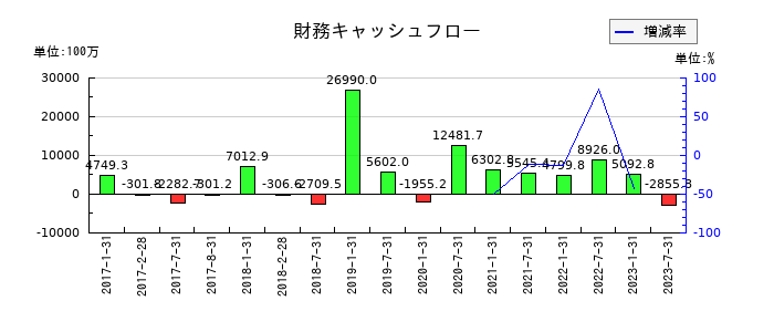 ケネディクス・レジデンシャル・ネクスト投資法人　投資証券の財務キャッシュフロー推移