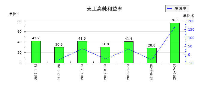 ケネディクス・レジデンシャル・ネクスト投資法人　投資証券の売上高純利益率の推移