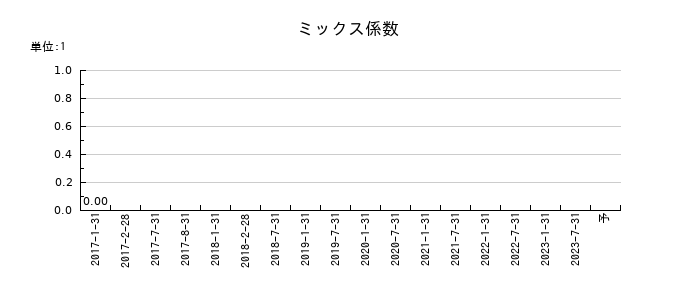 ケネディクス・レジデンシャル・ネクスト投資法人 投資証券のミックス係数の推移