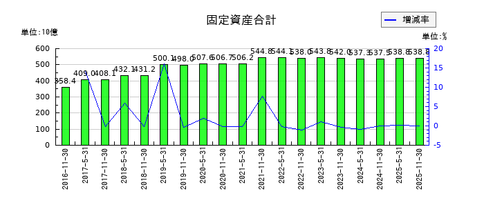 アクティビア・プロパティーズ投資法人 投資証券の固定資産合計の推移