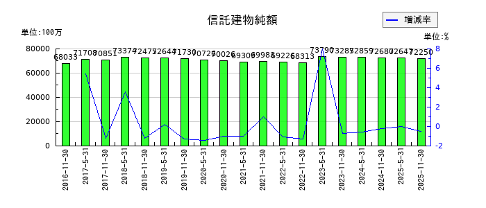 アクティビア・プロパティーズ投資法人 投資証券の信託建物純額の推移
