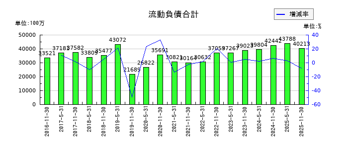 アクティビア・プロパティーズ投資法人 投資証券の流動負債合計の推移