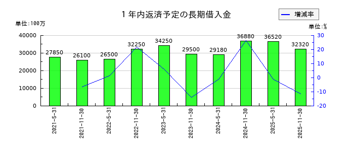 アクティビア・プロパティーズ投資法人 投資証券の1年内返済予定の長期借入金の推移