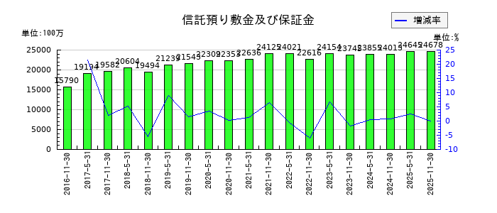 アクティビア・プロパティーズ投資法人 投資証券の信託預り敷金及び保証金の推移
