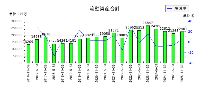 アクティビア・プロパティーズ投資法人 投資証券の流動資産合計の推移