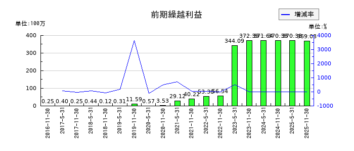 アクティビア・プロパティーズ投資法人 投資証券の前期繰越利益の推移