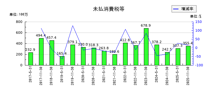 アクティビア・プロパティーズ投資法人 投資証券の未払消費税等の推移