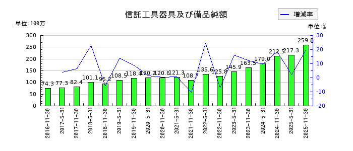 アクティビア・プロパティーズ投資法人 投資証券の信託工具器具及び備品純額の推移