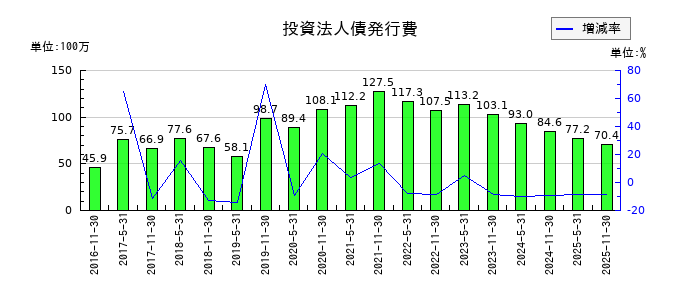 アクティビア・プロパティーズ投資法人 投資証券の投資法人債発行費の推移