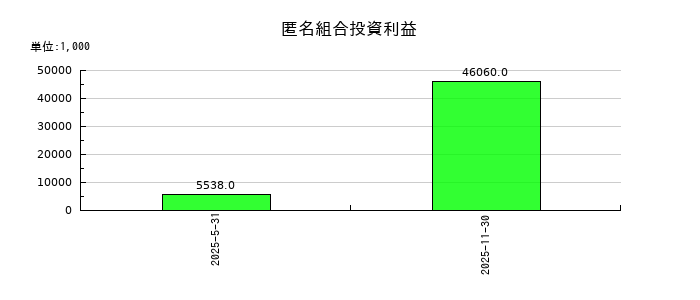 アクティビア・プロパティーズ投資法人 投資証券の匿名組合投資利益の推移