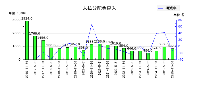 アクティビア・プロパティーズ投資法人 投資証券の未払分配金戻入の推移