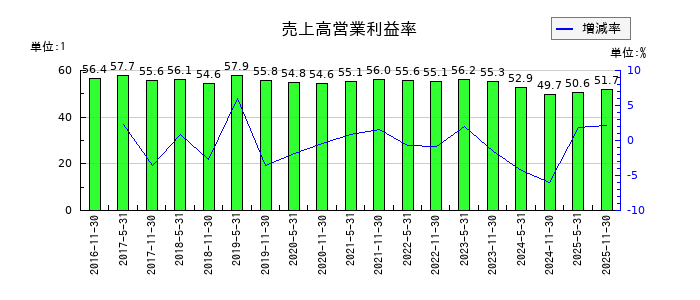 アクティビア・プロパティーズ投資法人 投資証券の売上高営業利益率の推移