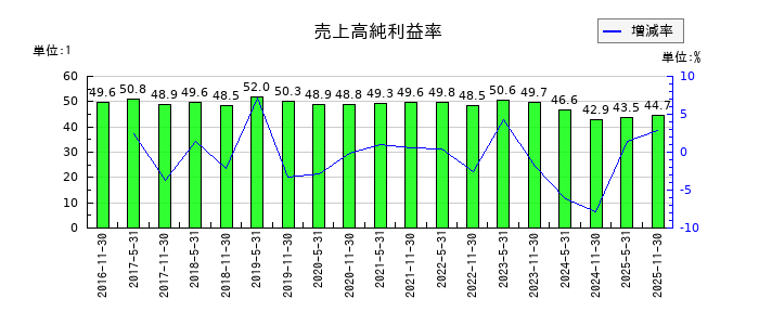 アクティビア・プロパティーズ投資法人 投資証券の売上高純利益率の推移