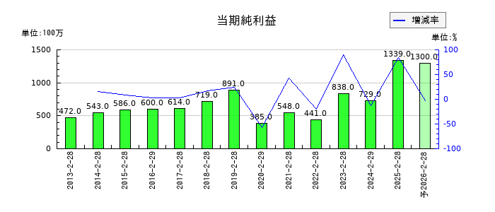 エストラストの通期の純利益推移