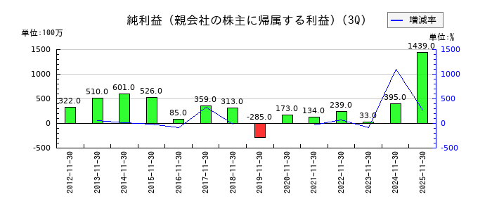 エストラストの第3四半期の純利益推移