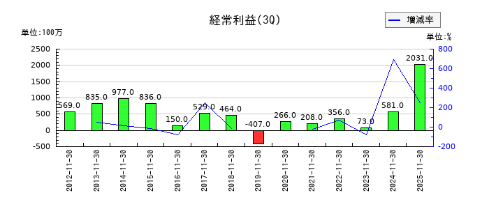 エストラストの第3四半期の経常利益推移