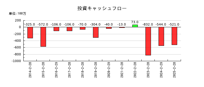 エストラストの投資キャッシュフロー推移