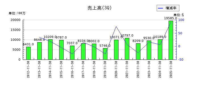 エストラストの第3四半期の売上高推移