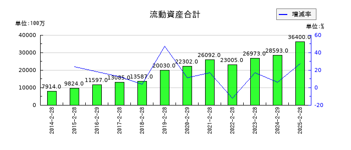 エストラストの流動資産合計の推移