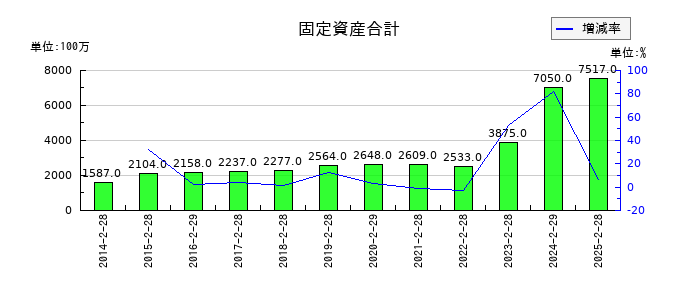 エストラストの固定資産合計の推移