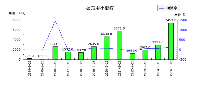 エストラストの販売用不動産の推移
