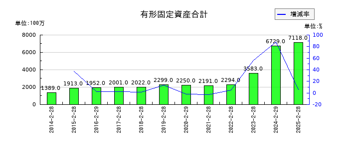 エストラストの有形固定資産合計の推移