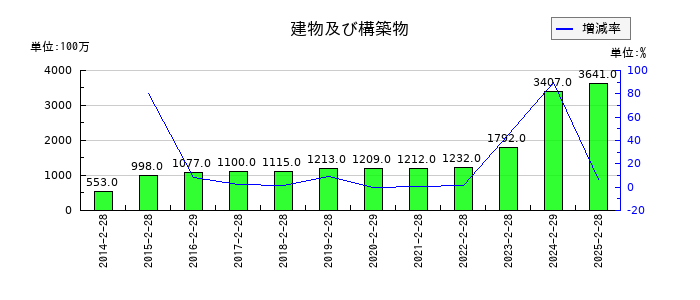エストラストの建物及び構築物の推移