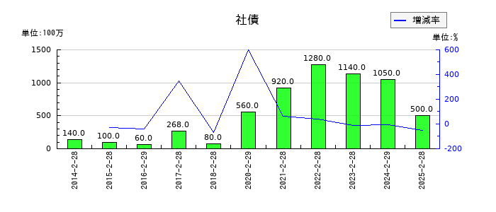 エストラストの社債の推移