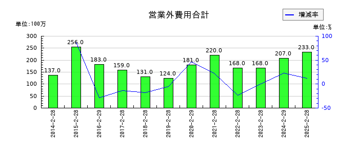 エストラストの営業外費用合計の推移