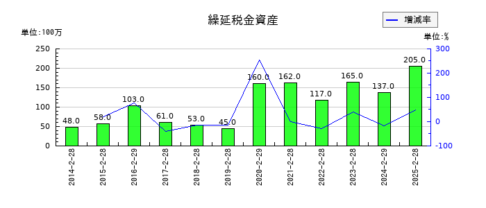 エストラストの繰延税金資産の推移