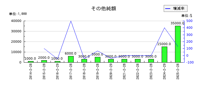 エストラストのその他純額の推移