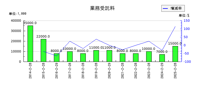 エストラストの違約金収入の推移