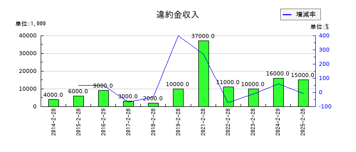 エストラストの違約金収入の推移
