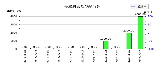 エストラストの受取利息及び配当金の推移