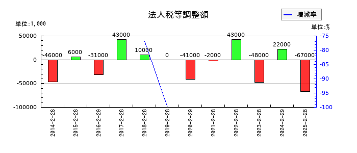 エストラストの法人税等調整額の推移