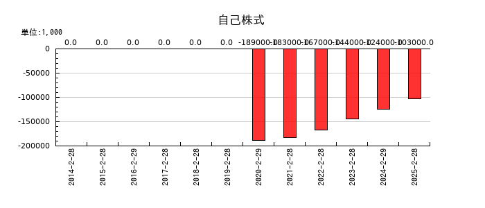 エストラストの自己株式の推移