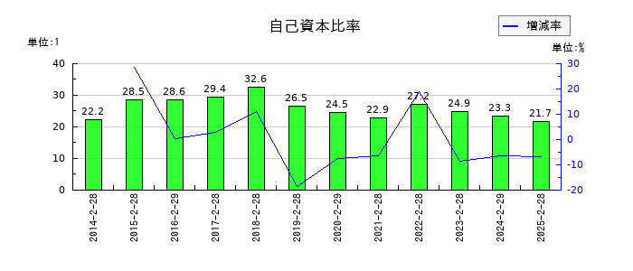 エストラストの自己資本比率の推移