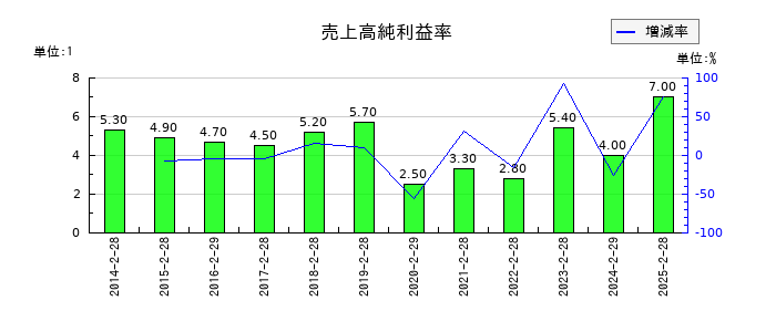 エストラストの売上高純利益率の推移