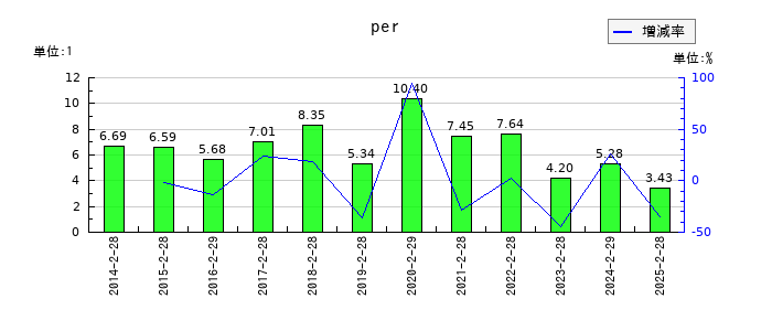 エストラストのperの推移
