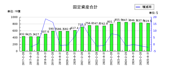 ＧＬＰ投資法人の出資総額の推移