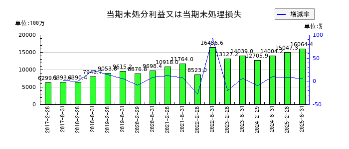 ＧＬＰ投資法人の当期未処分利益又は当期未処理損失の推移