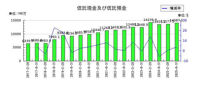 ＧＬＰ投資法人の信託現金及び信託預金の推移