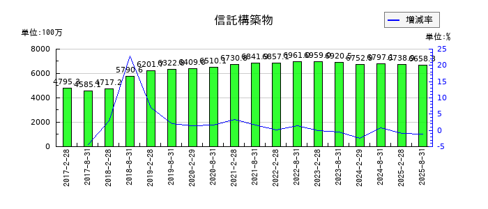 ＧＬＰ投資法人の信託構築物の推移