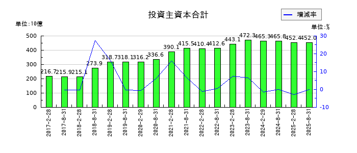 ＧＬＰ投資法人の投資主資本合計の推移