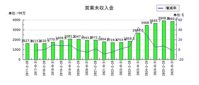 ＧＬＰ投資法人の営業未収入金の推移