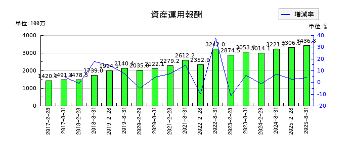 ＧＬＰ投資法人の資産運用報酬の推移