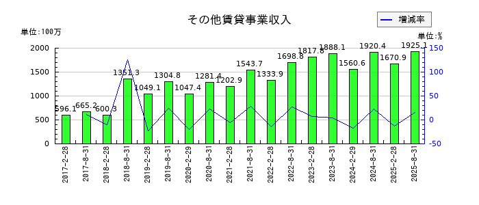ＧＬＰ投資法人のその他賃貸事業収入の推移