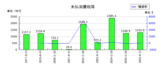 ＧＬＰ投資法人の未払消費税等の推移
