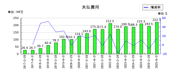 ＧＬＰ投資法人の未払費用の推移