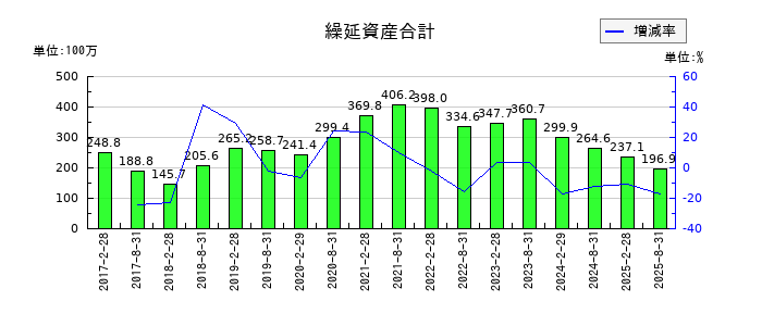 ＧＬＰ投資法人の繰延資産合計の推移